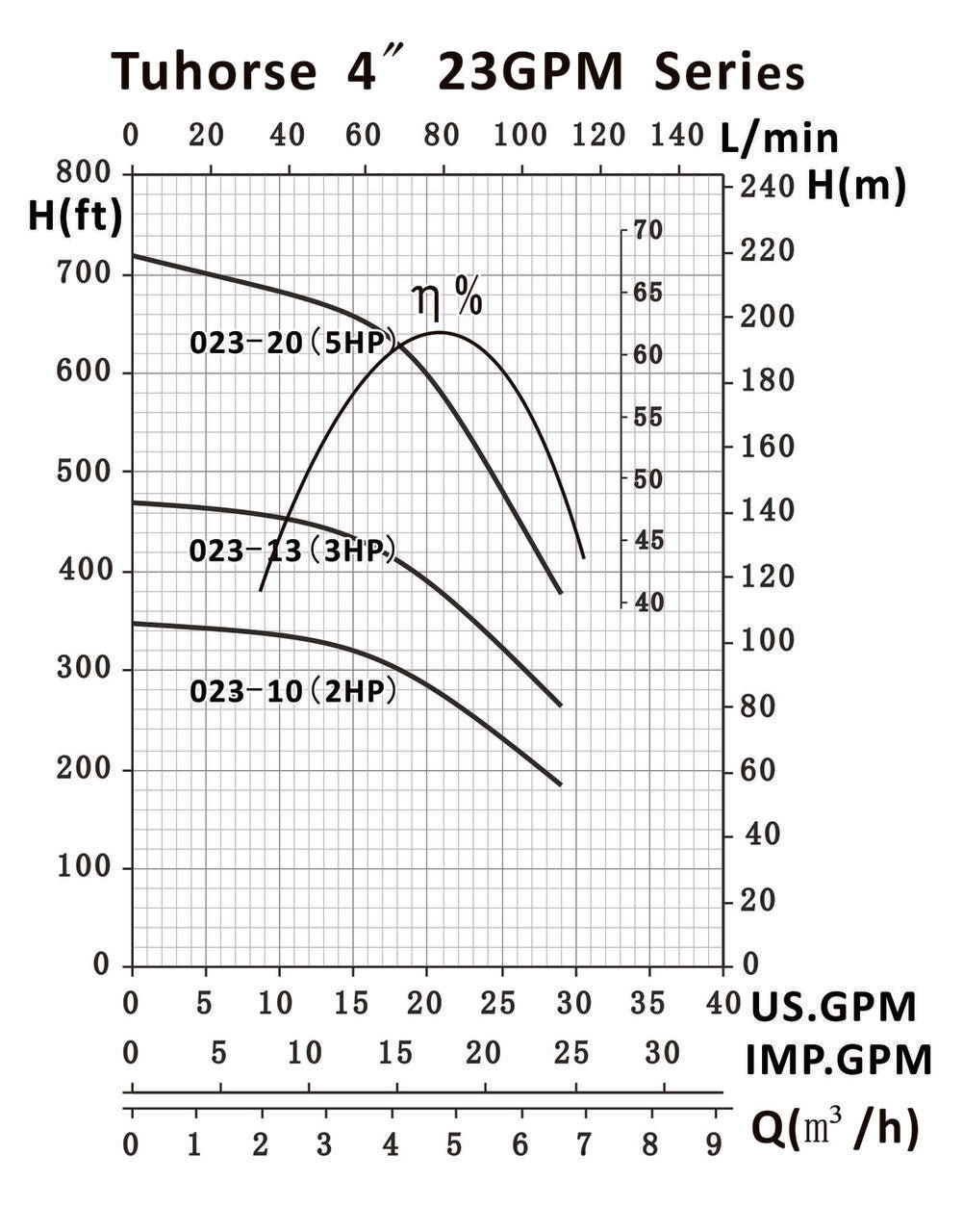 Tuhorse 4" 23GPM Series Pump Curve