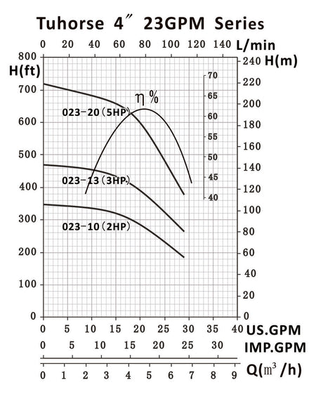 Tuhorse TH4 23GPM Series Pump Curve