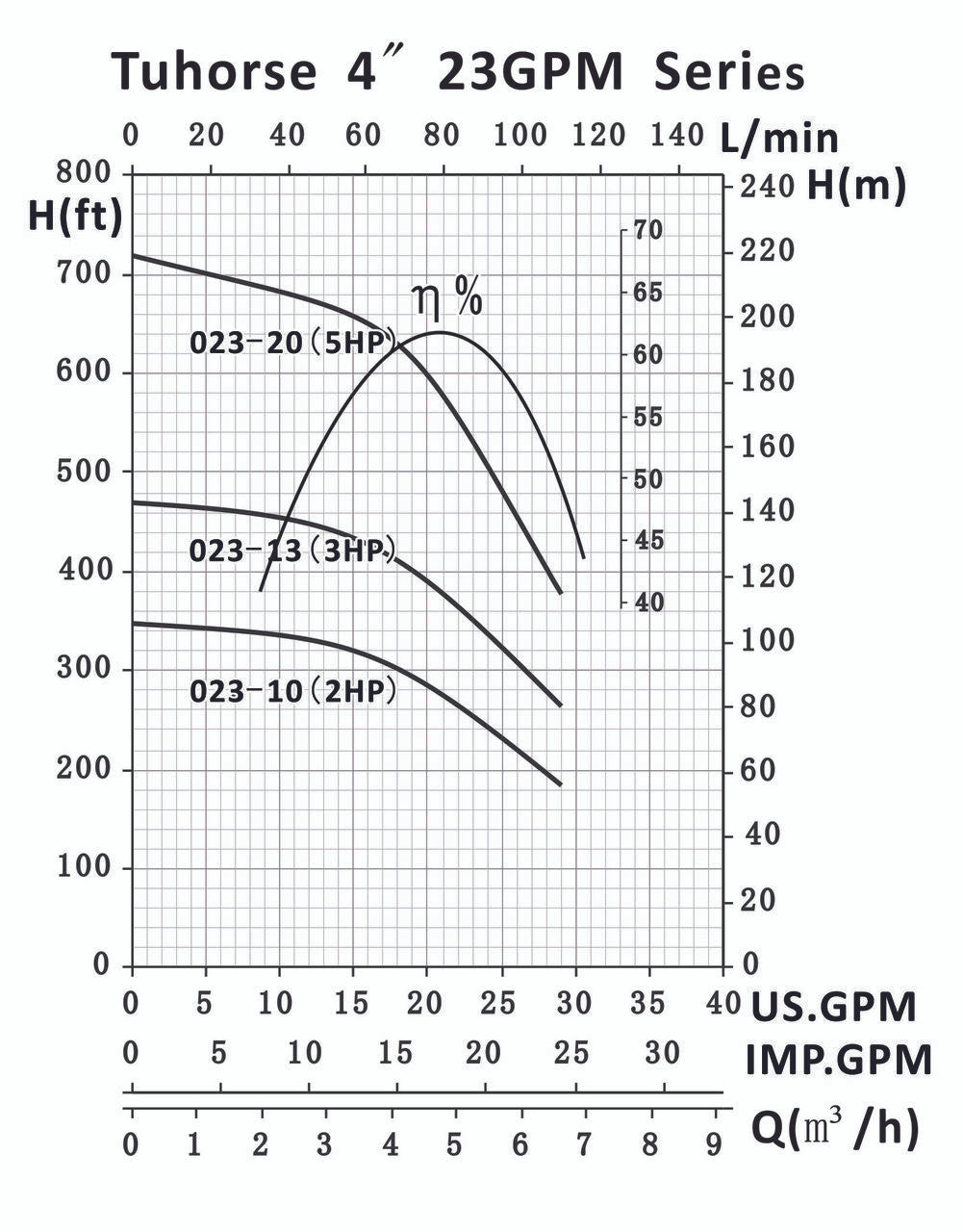 Tuhorse TH4 23GPM Pump curve