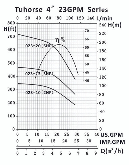 Tuhorse TH4 23GPM Pump curve
