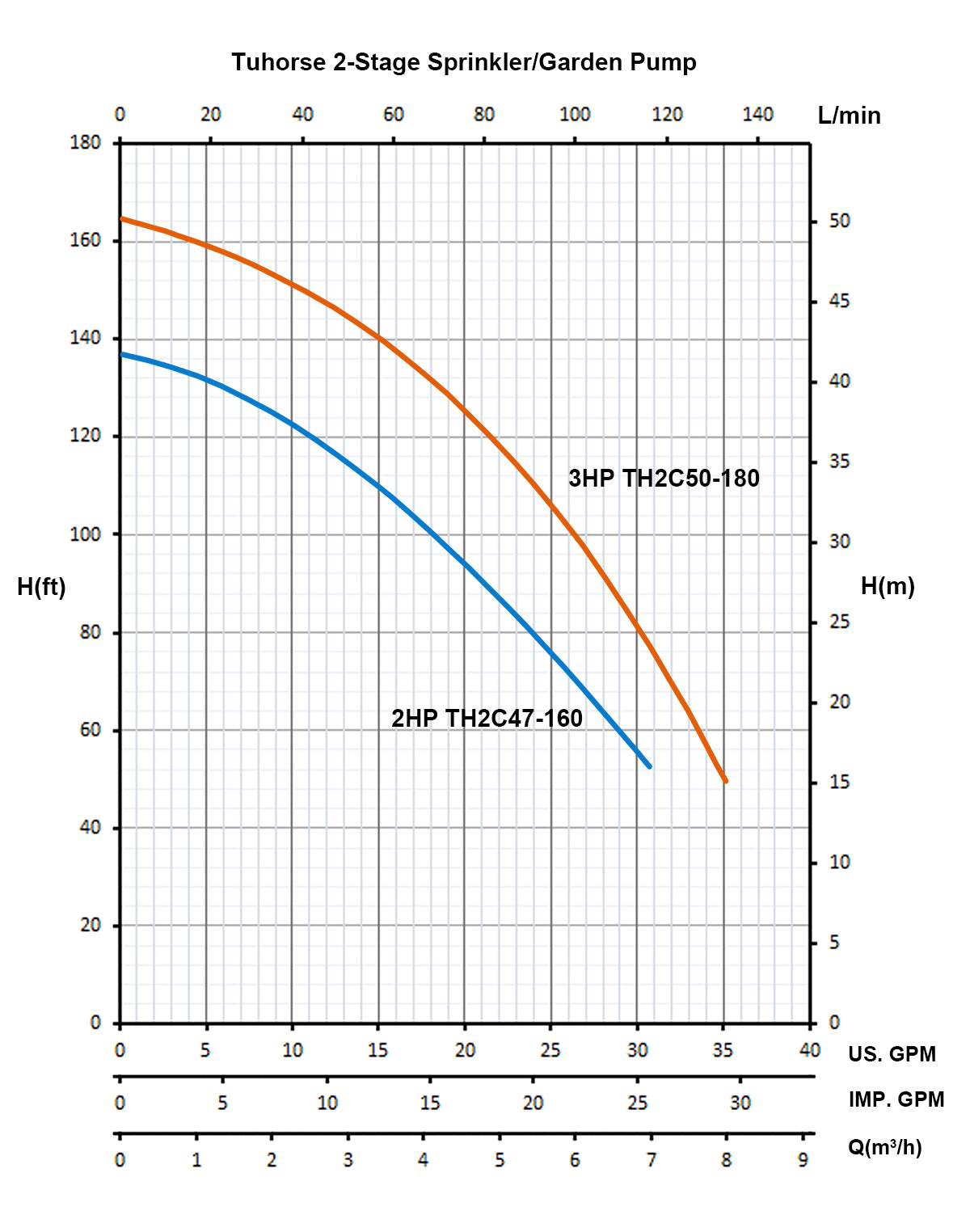 TH2C47160 Pump Curve , Tuhorse Sprinkler Pump