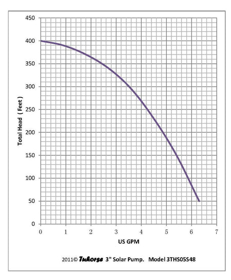 THS series Solar pump performance curve