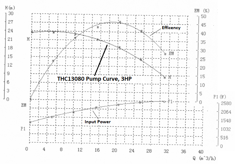 THC13080 pump curve