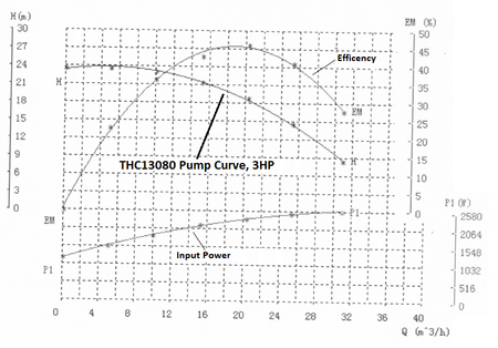 THC13080 pump curve