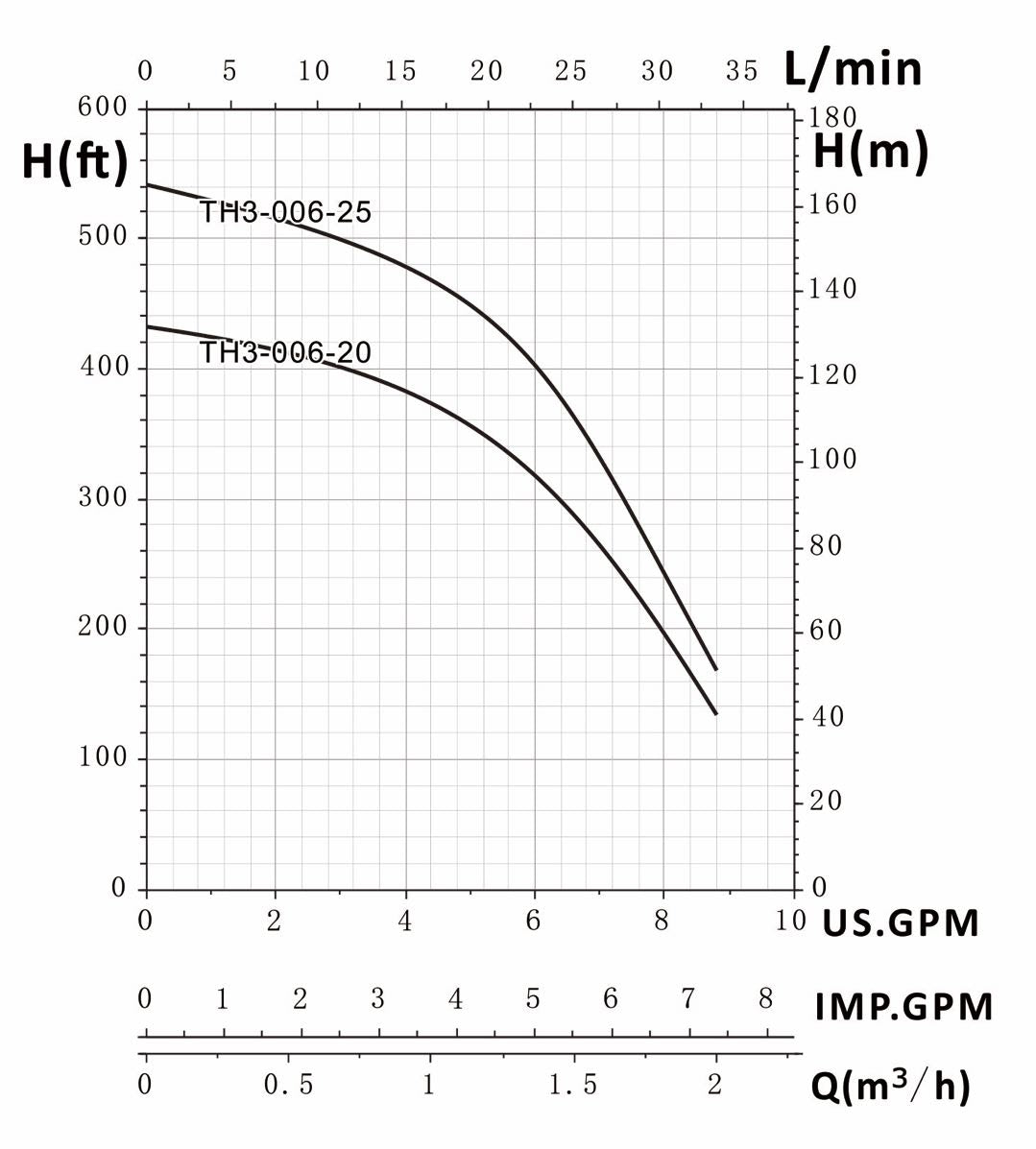 Tuhorse 3 Inch 6 GPM Series Pump Curve