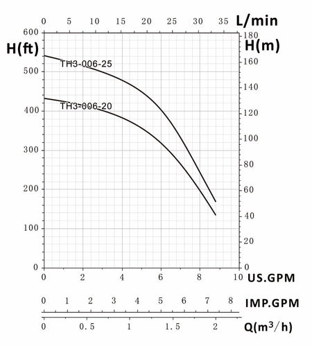 Tuhorse 3 Inch 6 GPM Series Pump Curve