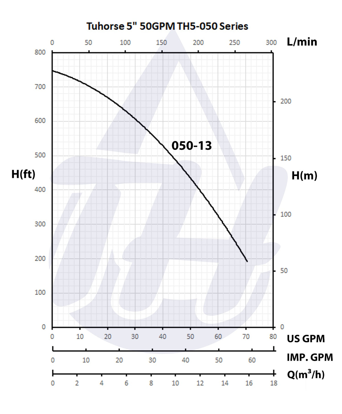 Tuhorse TH5-050-13 Pump Curve