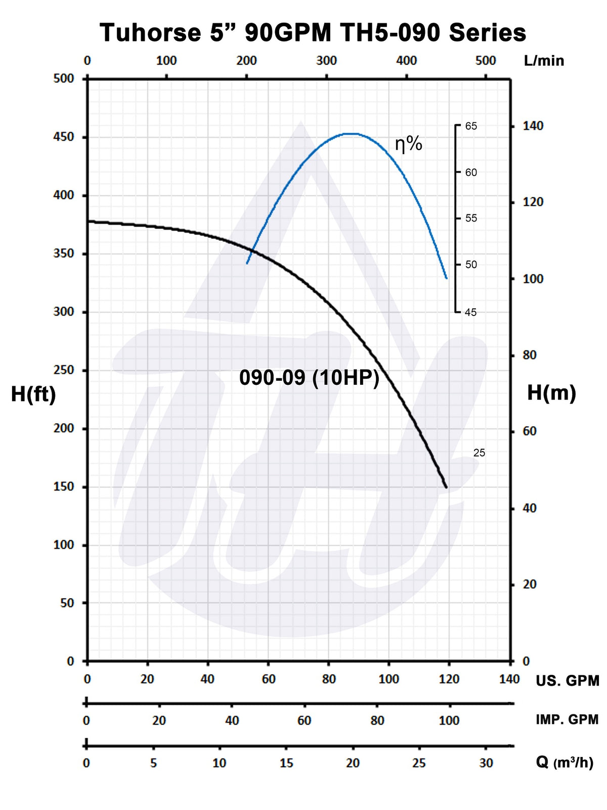 Tuhorse TH5-090-09 Pump Curve