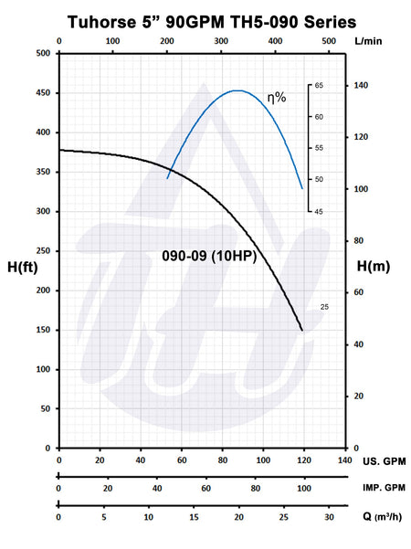 Tuhorse TH5-090-09 Pump Curve