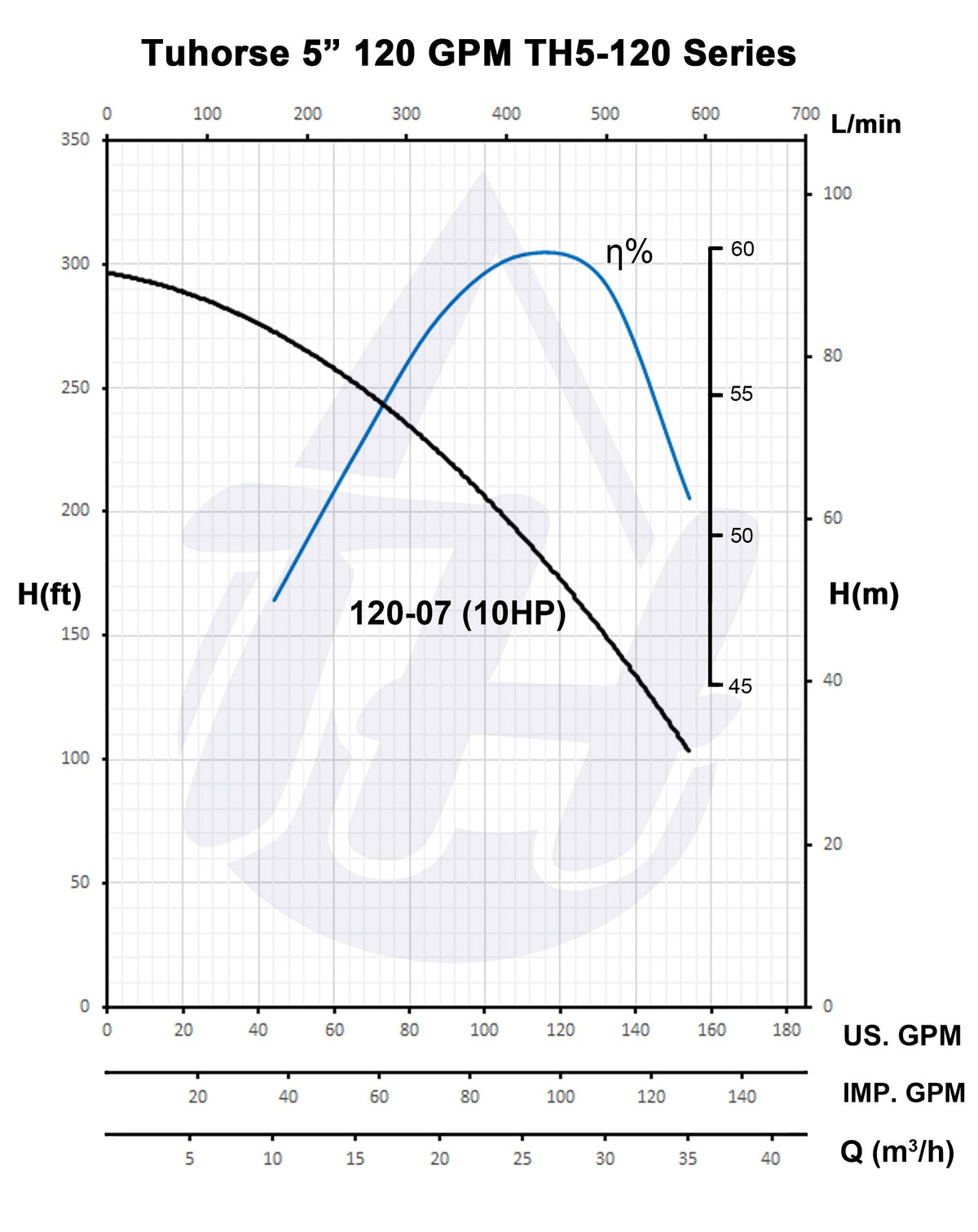 5" TH5-120 series pump curve