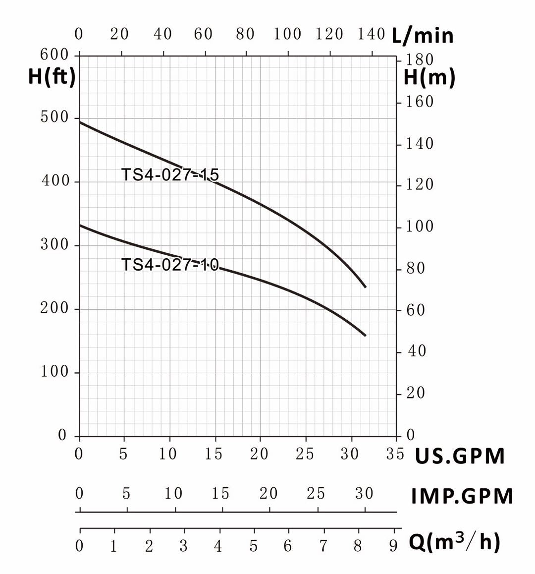 Tuhorse TS4-027-15 and Tuhorse TS4-027-10 Pump Curves