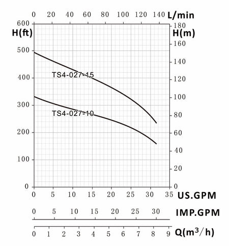 Tuhorse TS4-027-15 and Tuhorse TS4-027-10 Pump Curves