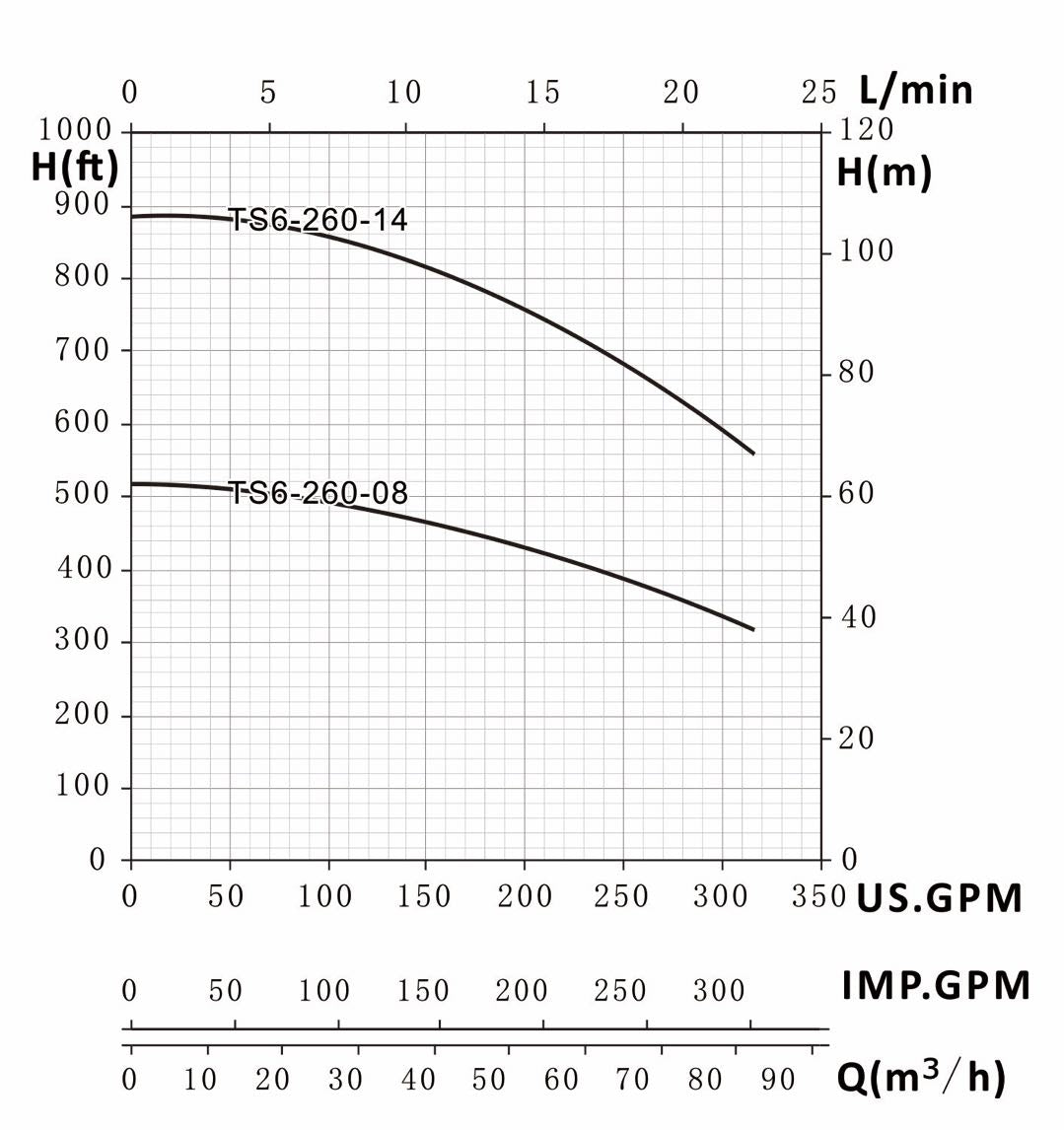 Pump curves for Tuhorse TS6-260-14 and Tuhorse TS6-260-08