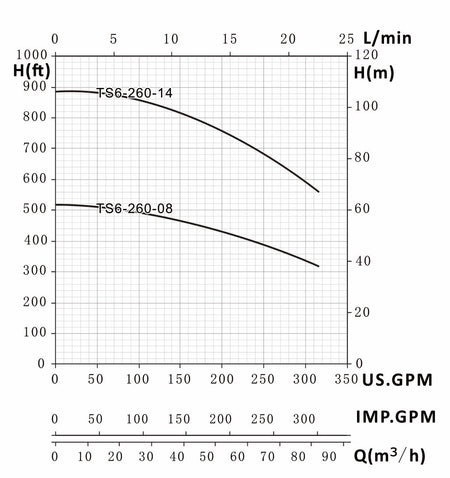 Pump Curve for TS6-260-14 and TS6-260-08