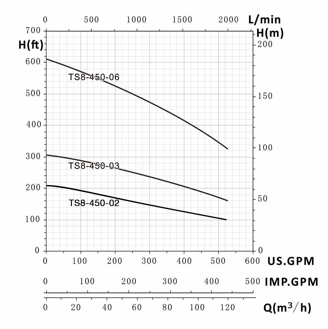 Tuhorse 8 Inch 450GPM Series Pump Curve
