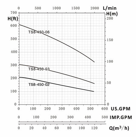 Tuhorse 8 Inch 450GPM Series Pump Curve