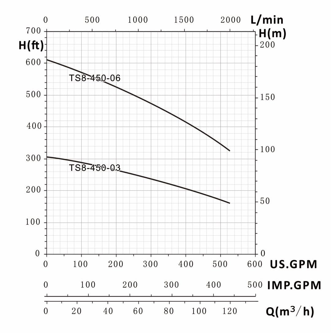 Tuhorse 8 Inch 450GPM Series Pump Curve