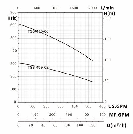 Tuhorse 8 Inch 450GPM Series Pump Curve