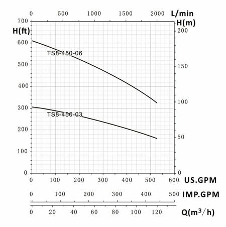 60HP TS8-450-06 8 Inch Full Stainless Steel Pump Curve