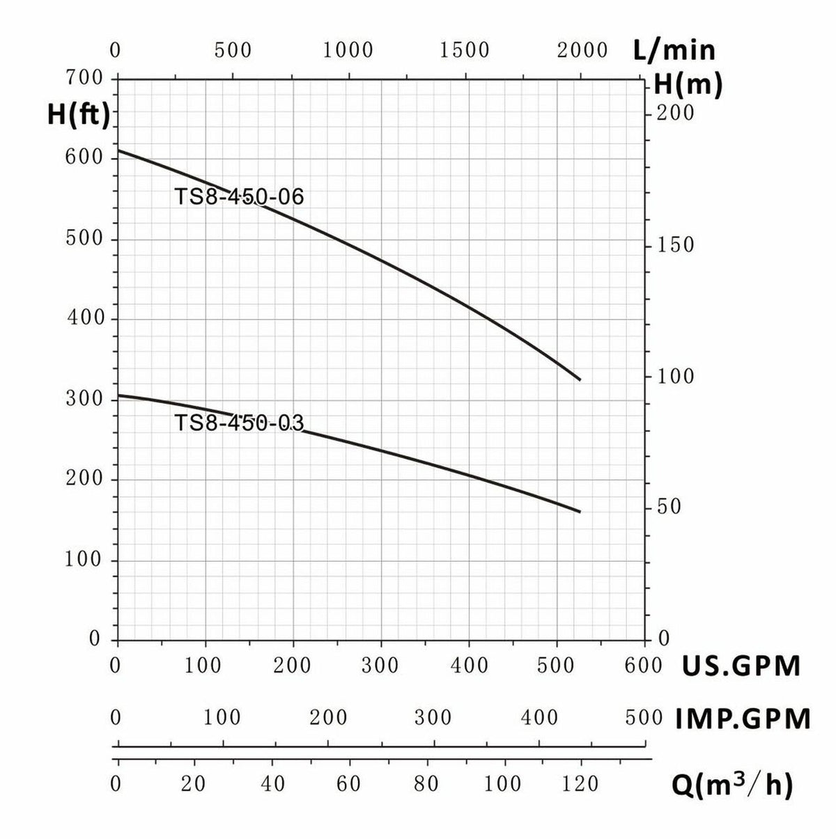 Tuhorse 30HP TS8-450-03 Pump Curve