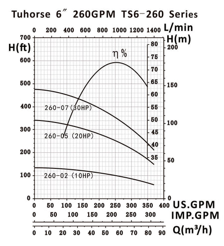 Tuhorse 6" TS6-260 Series Pump Curve