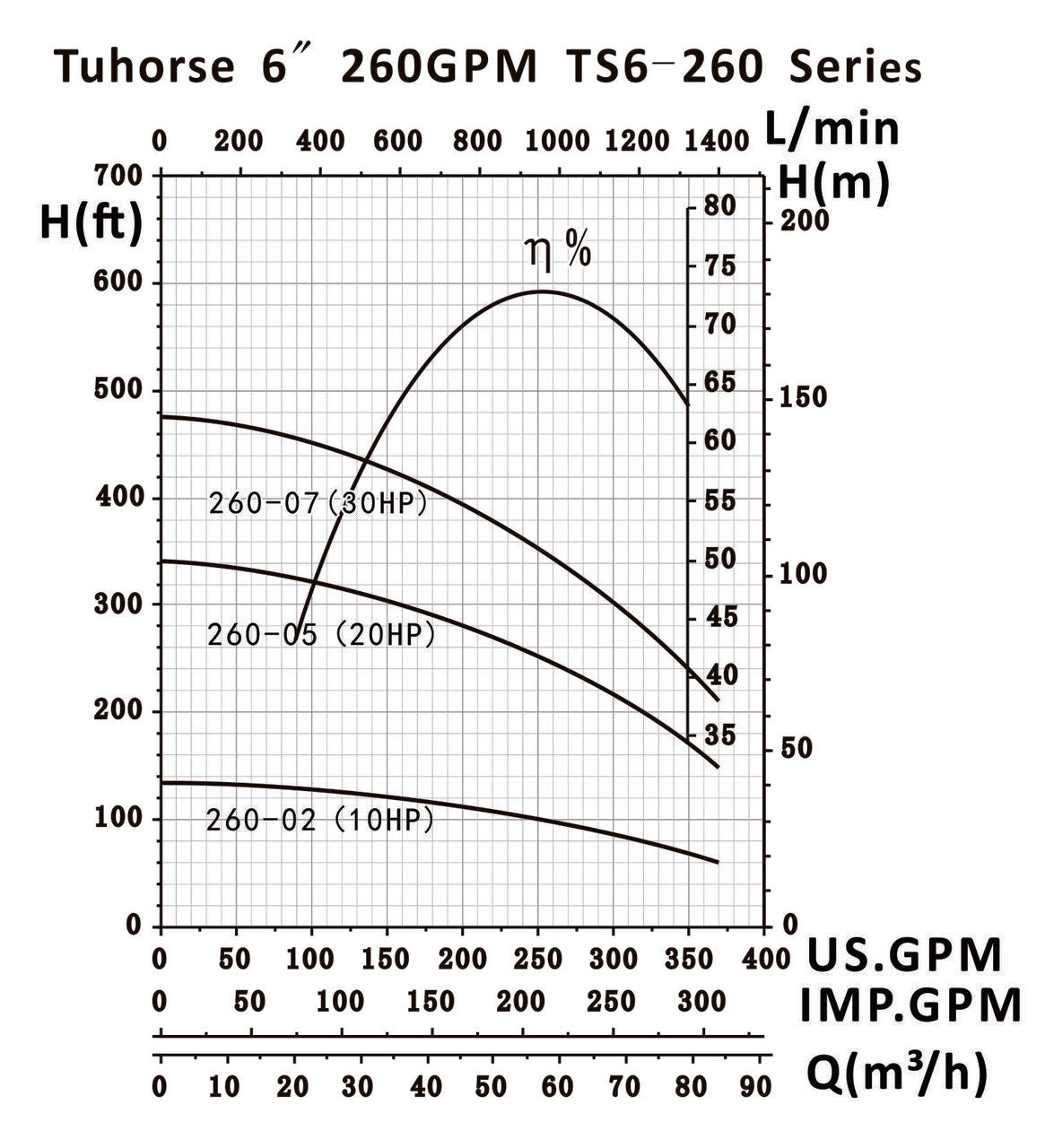 Tuhorse 6" TS6-260 Series Pump Curve
