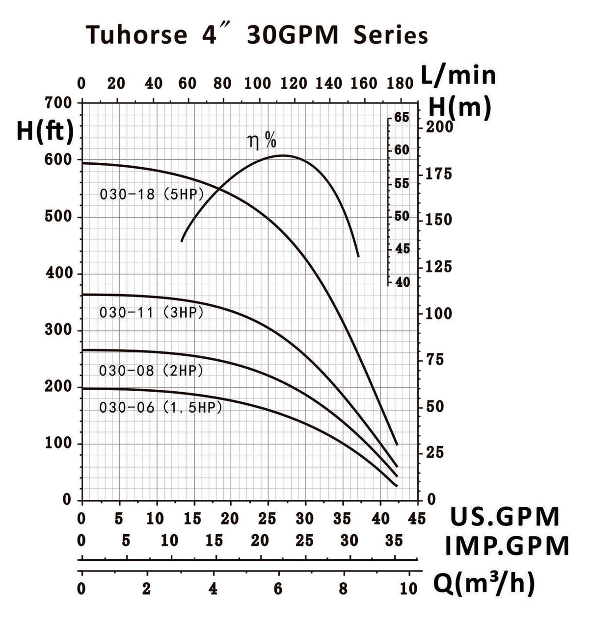 Tuhorse TH4 30GPM Series Pump Curve