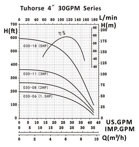 Tuhorse TH4 30GPM Series Pump Curve