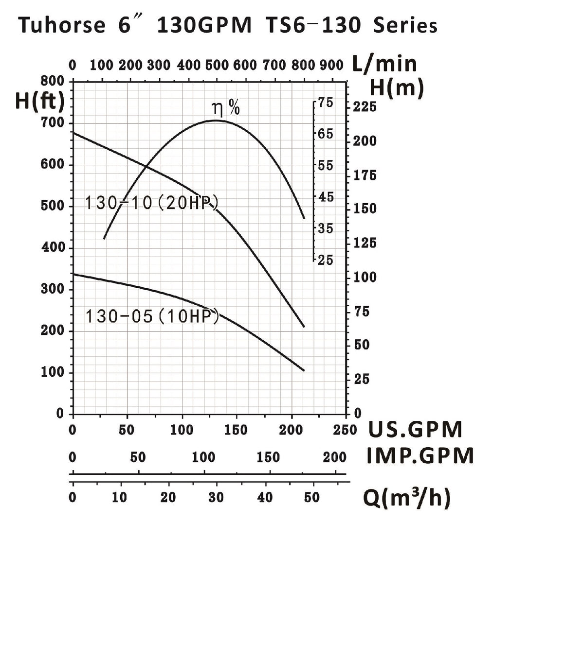 6" 130GPM Pump Curve, Tuhorse
