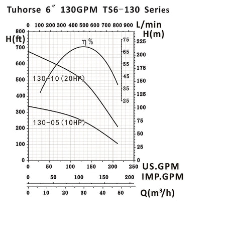 6" 130GPM Pump Curve, Tuhorse