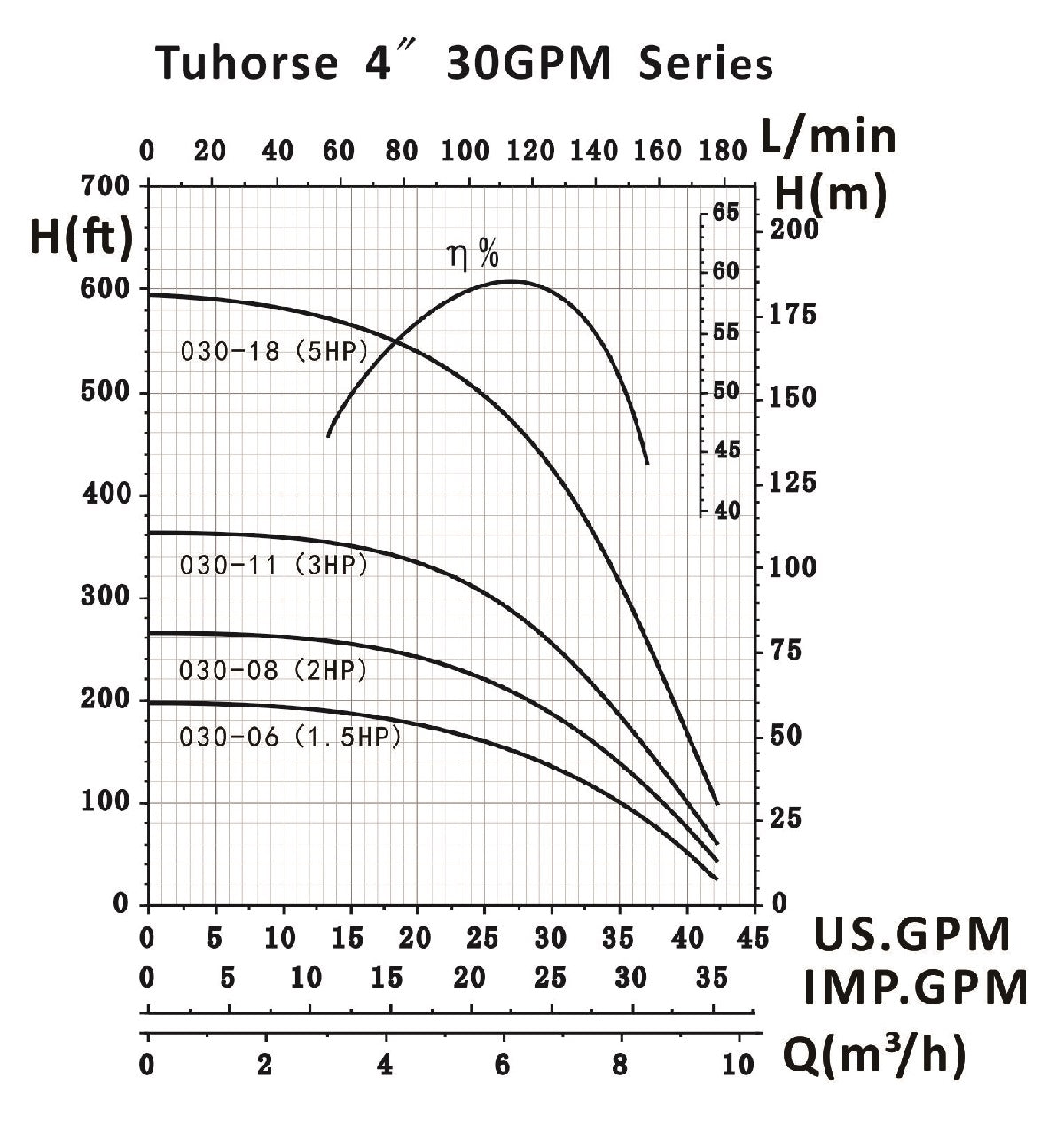 30 GPM Pump Curve