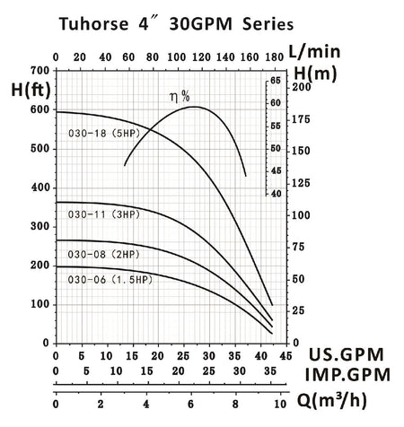 Tuhorse TH4 30GPM Series Pump Curve 