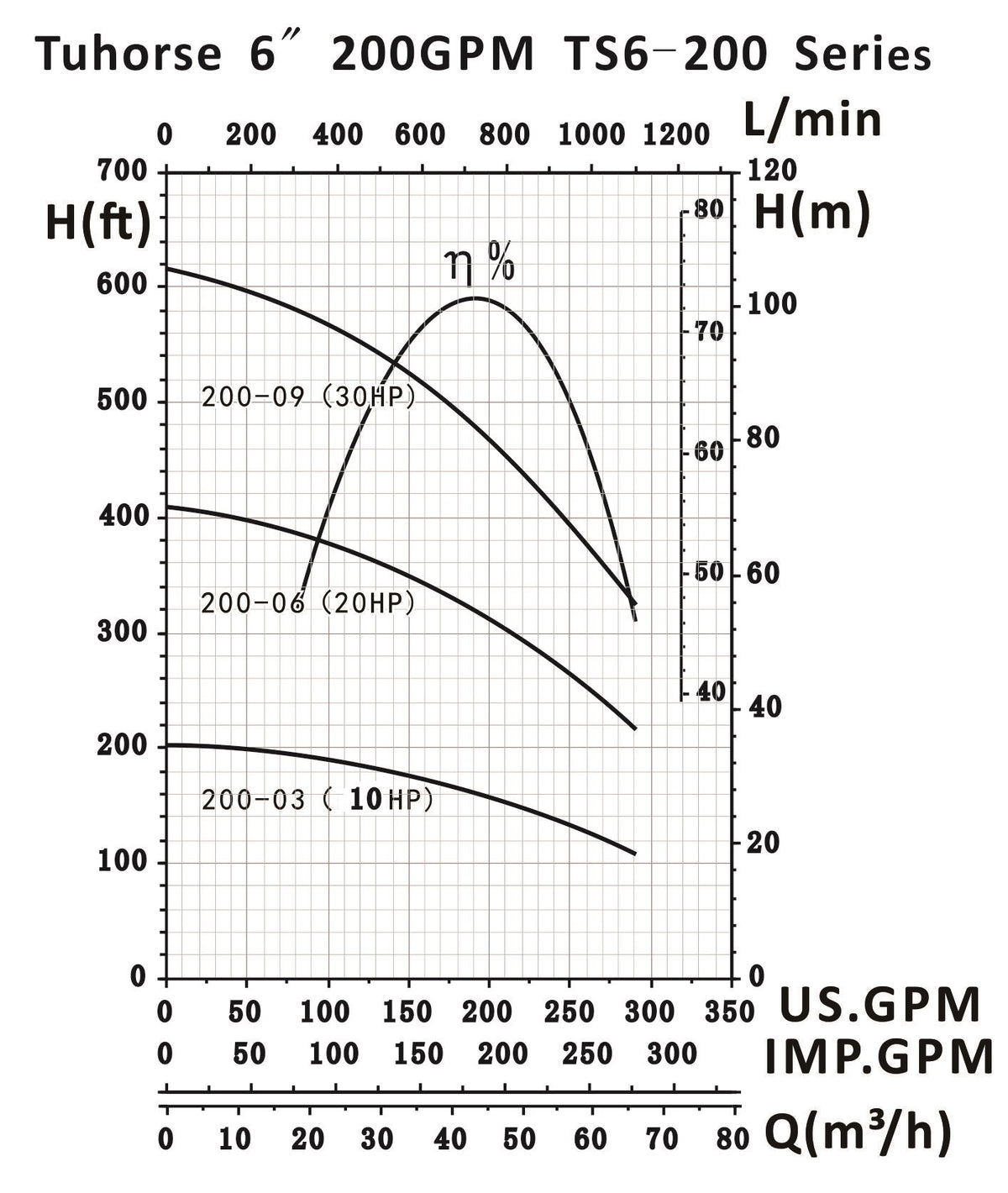 Tuhorse S.S. 200GPM Series Pump Curve