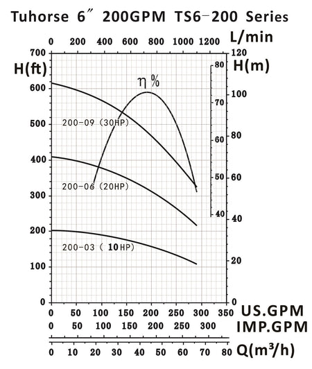 Tuhorse TS6 200GPM Series Pump Curve