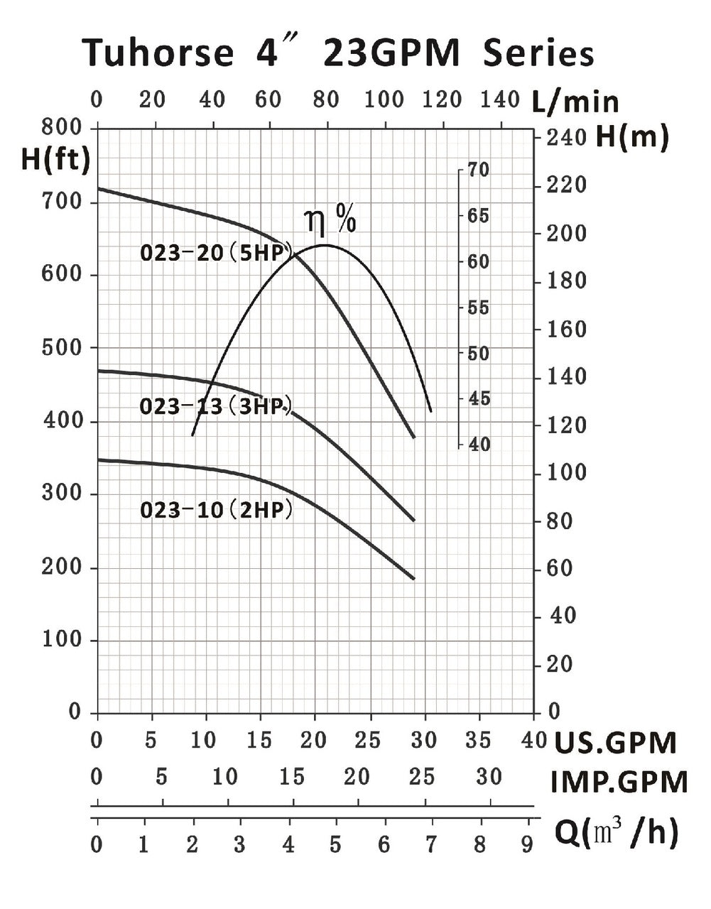 Tuhorse TH4 23GPM Series Pump Curve