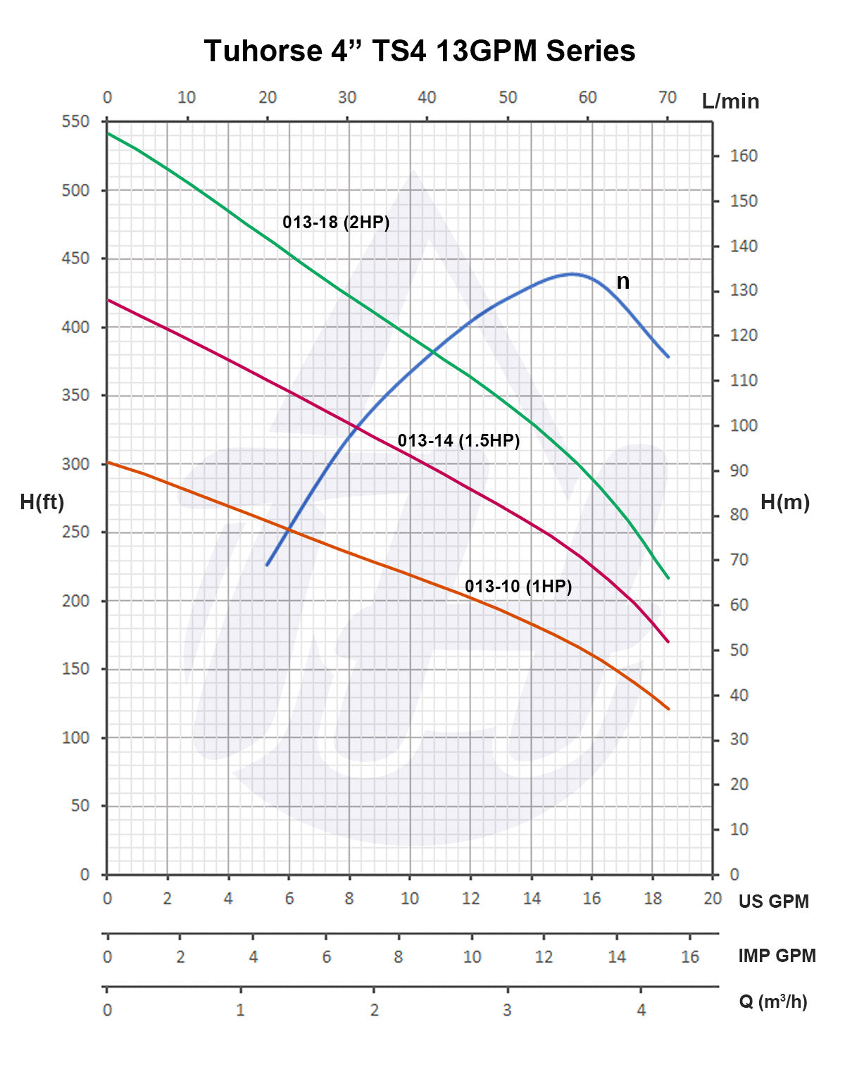 Tuhorse TS4 13GPM Series Pump Curve 