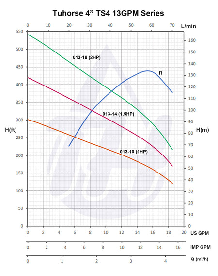 Tuhorse TS4 13GPM Series Pump Curve 