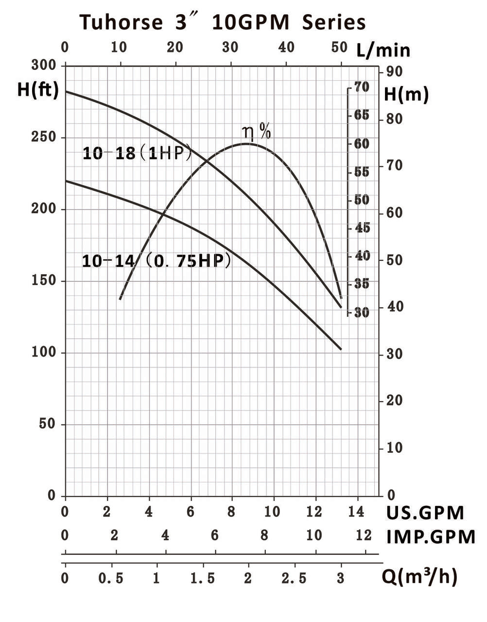 Pump curve of Tuhorse 3" 010 series deep well pump