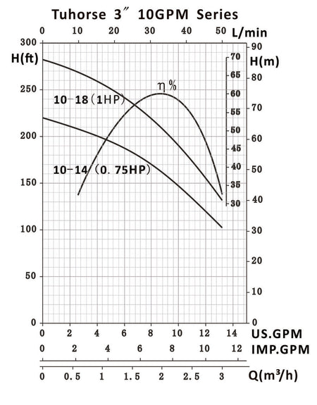 Pump curve of Tuhorse 3" 010 series deep well pump