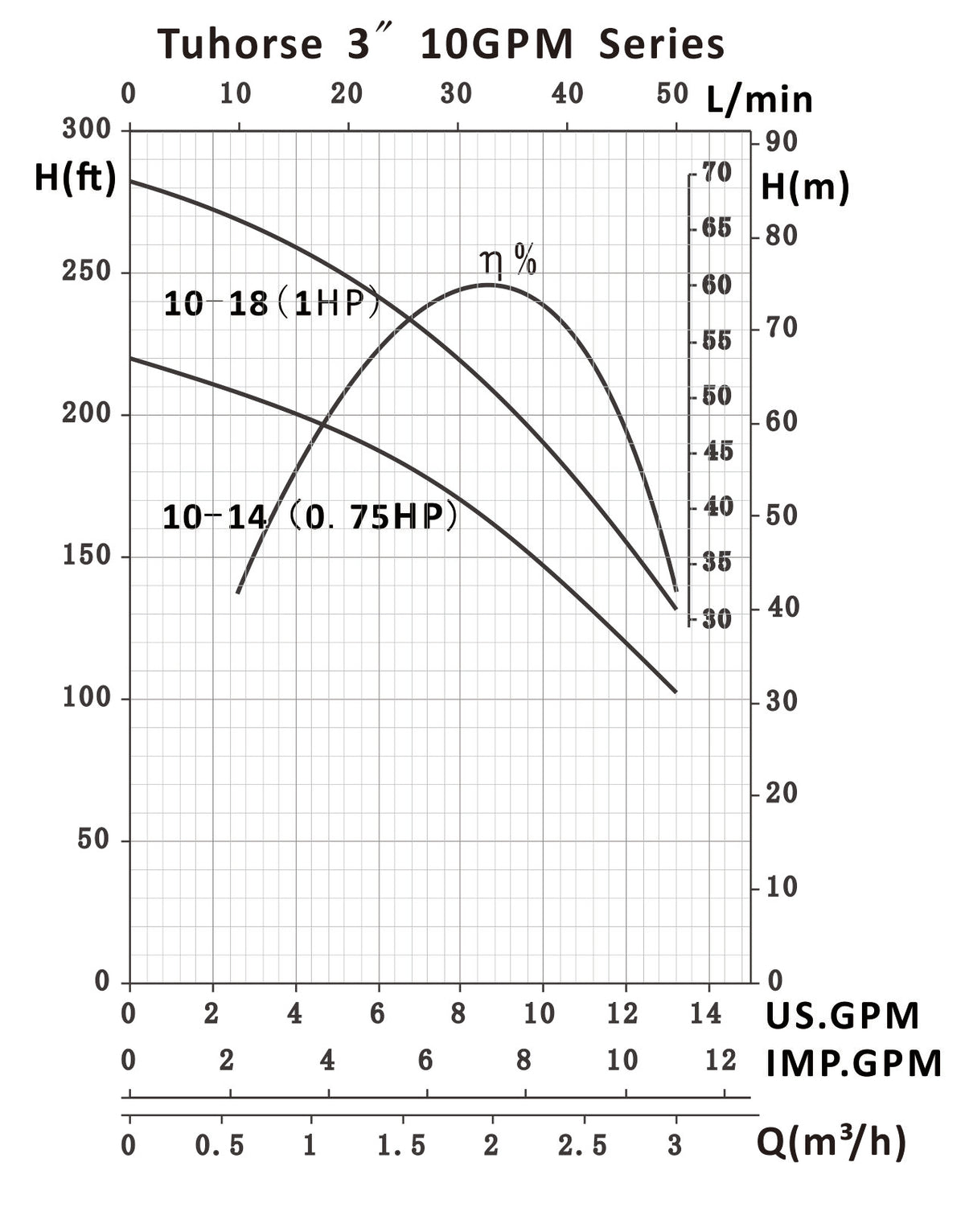 TH3 10GPM Series