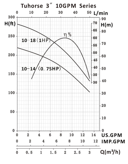 TH3 10GPM Series