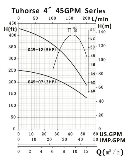 45 GPM Wet End, Tuhorse.us
