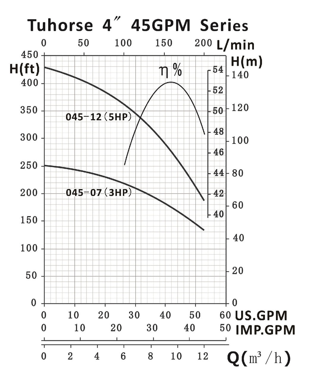 Tuhorse TH4 45GPM Series Pump Curve