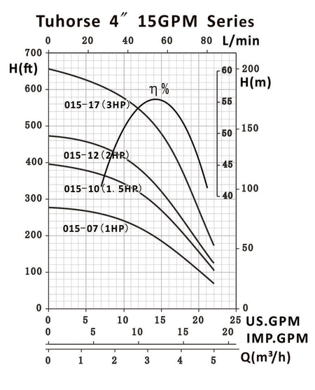 Tuhorse 15 GPM TH4-015 series pump curve