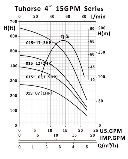 Tuhorse TH4 15GPM Series Pump Curve