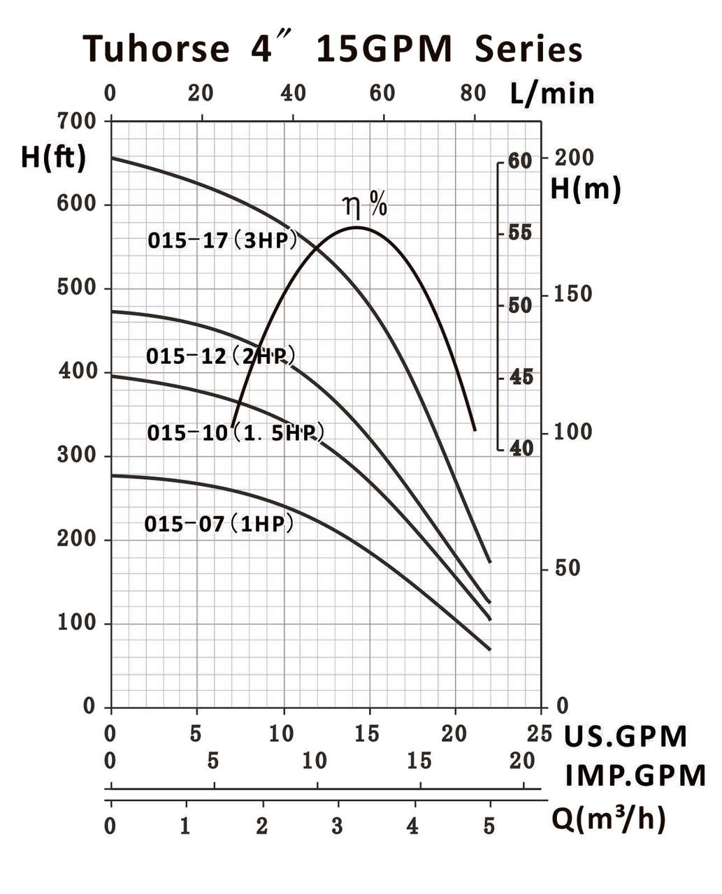 Tuhorse TH4 15GPM Series Pump Curve