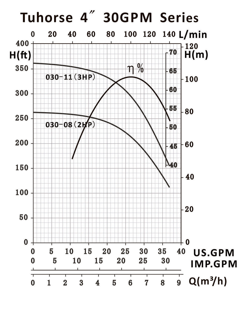 Tuhorse 30 GPM TH4-030 Series Pump Curve