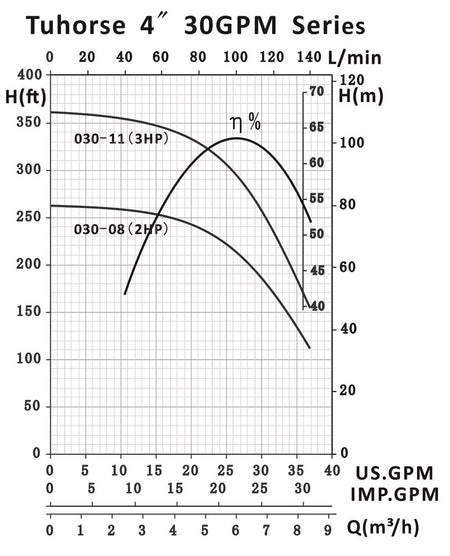 Tuhorse TH4 30GPM Series Pump Curve