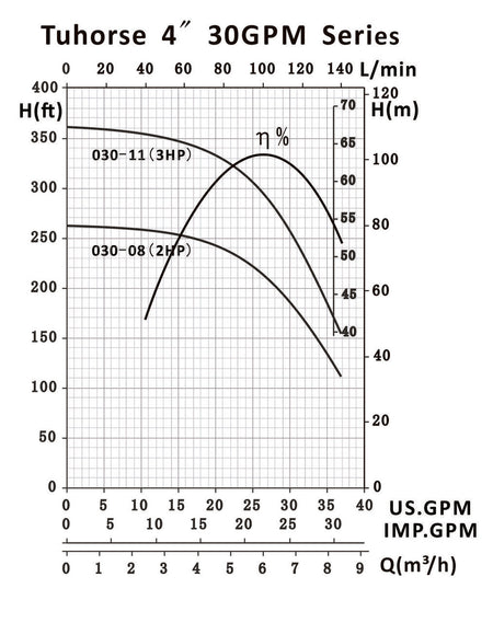 Tuhorse 30 GPM Series Pump Curve