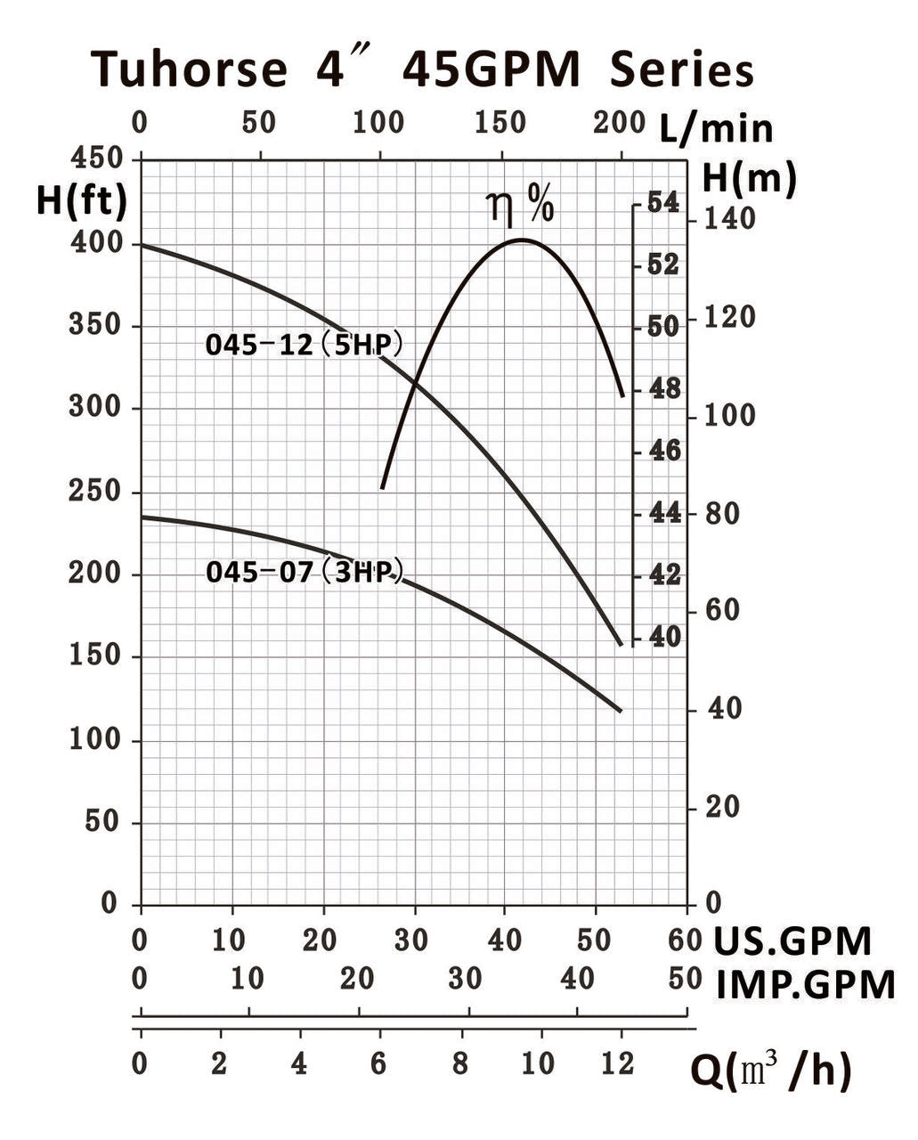 TH4-045-07 and TH4-045-12  pump curve